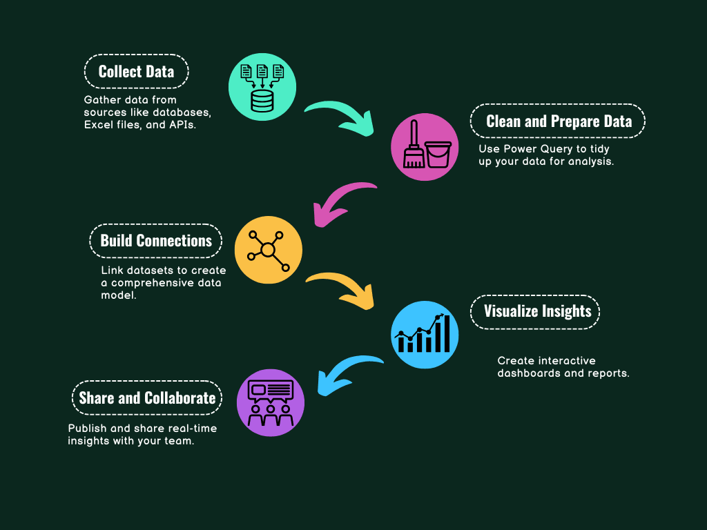 The process of Power Bi 