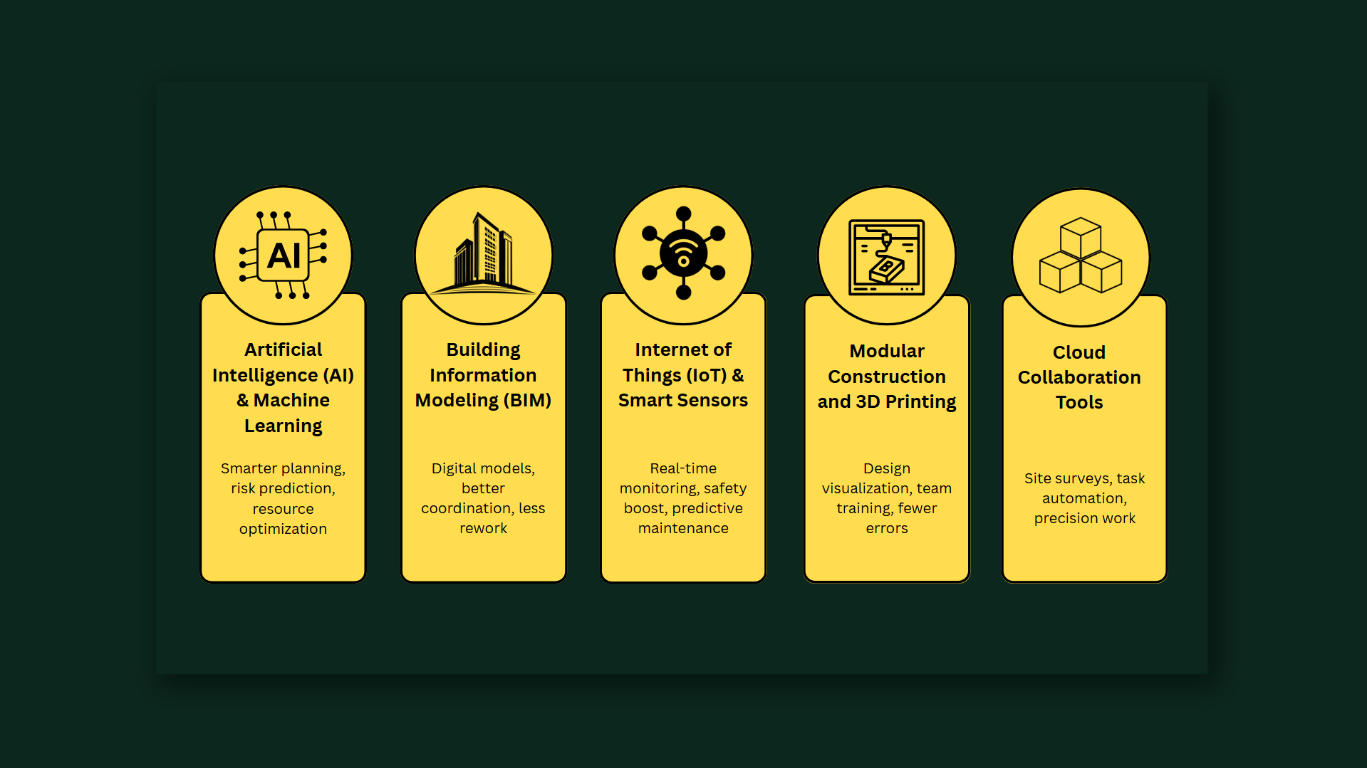 Technologies Driving Global Construction Technologies Driving Global Construction, Digital Transformation