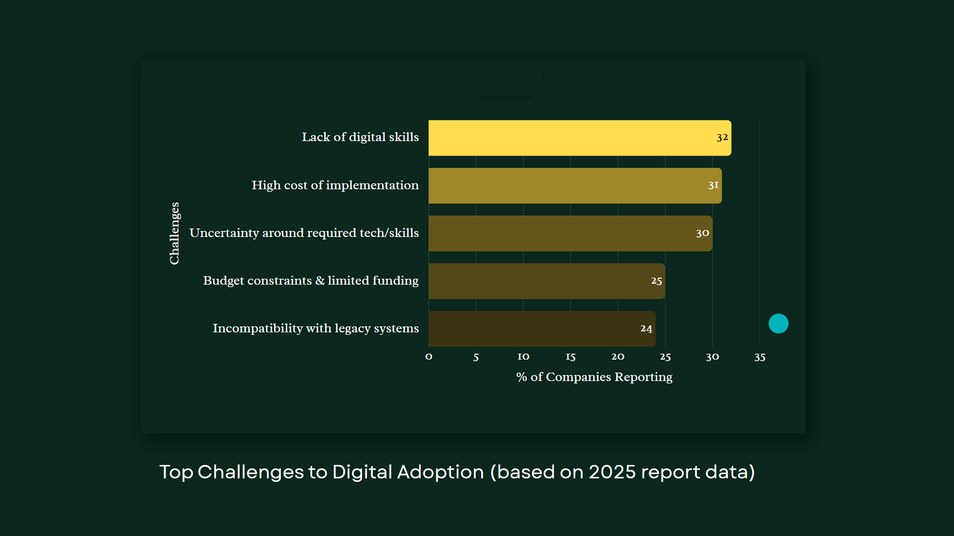 Top Challenges to Digital Adoption Top Challenges to Digital Adoption 1